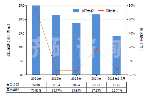 2011-2015年9月中國(guó)銨的氟化物(HS28261910)出口總額及增速統(tǒng)計(jì)